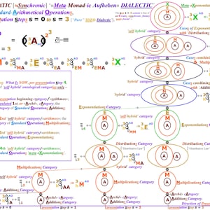 May include: A diagram illustrating the systematic, synchronic, and dialectic nature of standard arithmetical operations. The diagram uses circles and arrows to represent different categories of operations, including addition, multiplication, exponentiation, and meta-exponentiation. The diagram is labeled with terms like "self-hybrid category", "hybrid category", and "Archés Category".