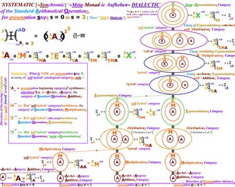 SYSTEMATYCZNA Meta-Monadyczna Dialektyka Aufheben Standardowych Operacji Arytmetycznych. (plakat).