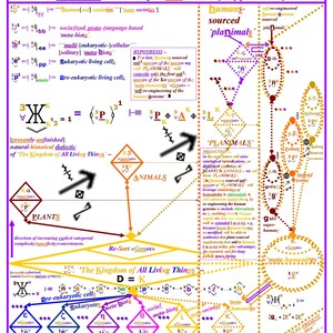 Predictive Dialectics: The Genesis of the &#39;Planimals&#39; -- Hypothesis Predicting a &#39;Meta-Human&#39; Dialectical Synthesis of Plants and Animals.