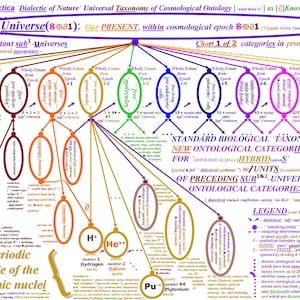 Inhoudskaart kosmos: systematische dialectiek van de natuur: historisch geordende universele dialectische taxonomie van bekende kosmologische ontologie