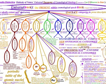 Cosmos Contents Map -- Systematic Dialectic of Nature:  Historically-Ordered Universal Dialectical Taxonomy of Known Cosmological Ontology