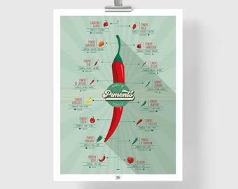 Chili Peppers Poster – The Scoville Scale