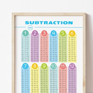 SUBTRACTION TABLES Poster. Home School Educational Resource. Math Classroom Printable Decor. Learning Playroom Wall Print.
