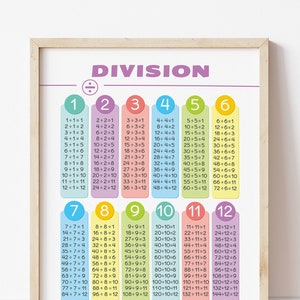 Leerposter verdeeltafels. Wiskundige feiten: aftrekschema 1-12. Thuisschool, afdrukken in de klas van de leraar. Afdrukbaar educatief wanddecor.