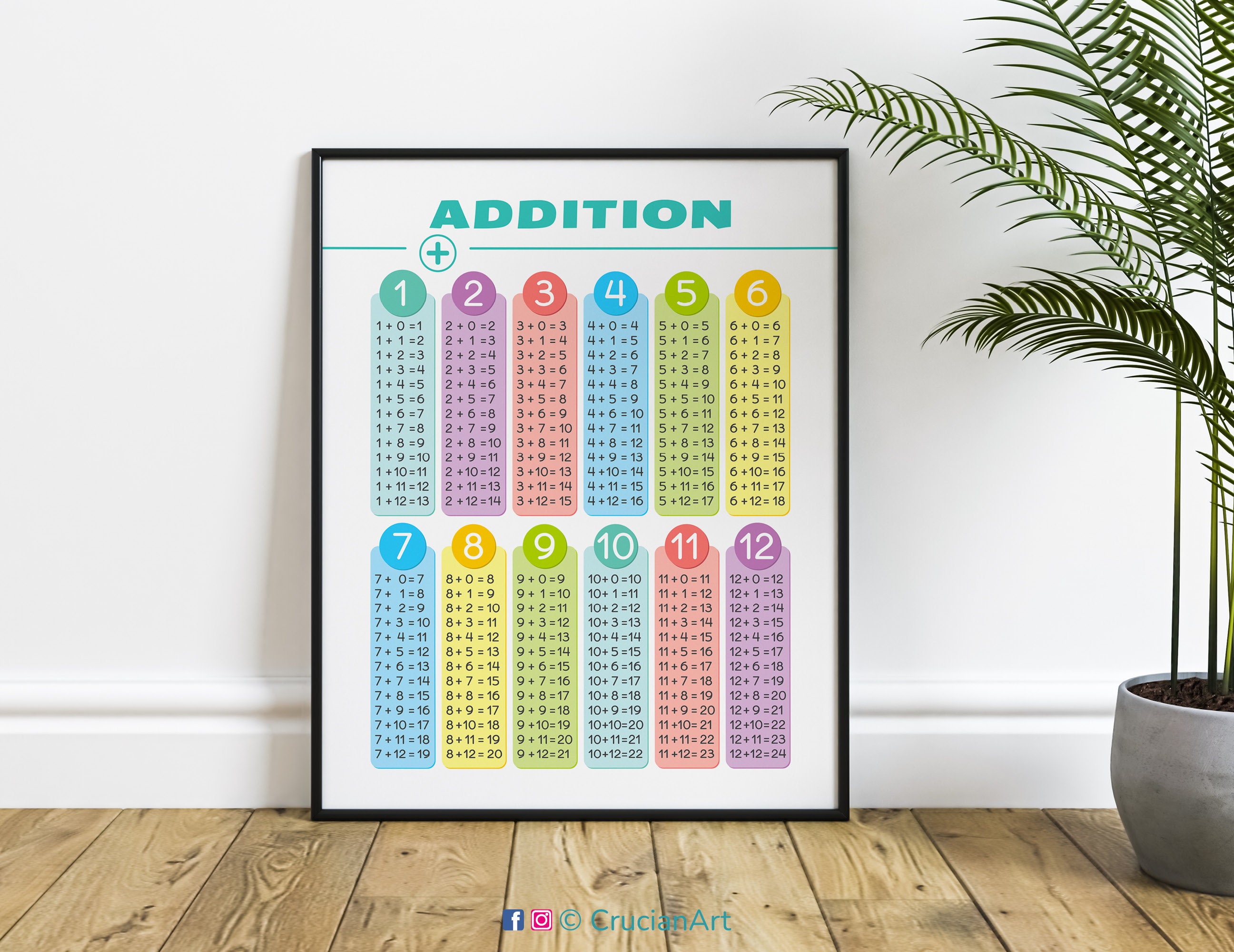 ADDITION TABLES Poster. Home School Educational Resource. Math ...