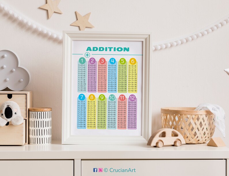 ADDITION TABLES Poster. Home School Educational Resource. Math ...