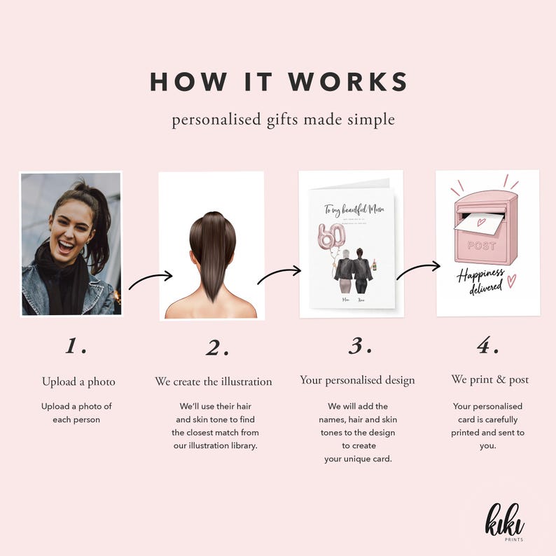 May include: An infographic titled HOW IT WORKS personalised gifts made simple, showing four steps: 1. Upload a photo, 2. We create the illustration, 3. Your personalised design, 4. We print & post. Includes illustrations of a person, hair, a card, and a mailbox.