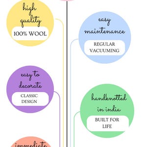 May include: Diagram showing the benefits of a thick pile rug, including high quality 100% wool, easy maintenance with regular vacuuming, easy to decorate with a classic design, hand-knotted in India, built for life, immediate delivery with a 30-day guarantee, and best pricing at half the market cost.