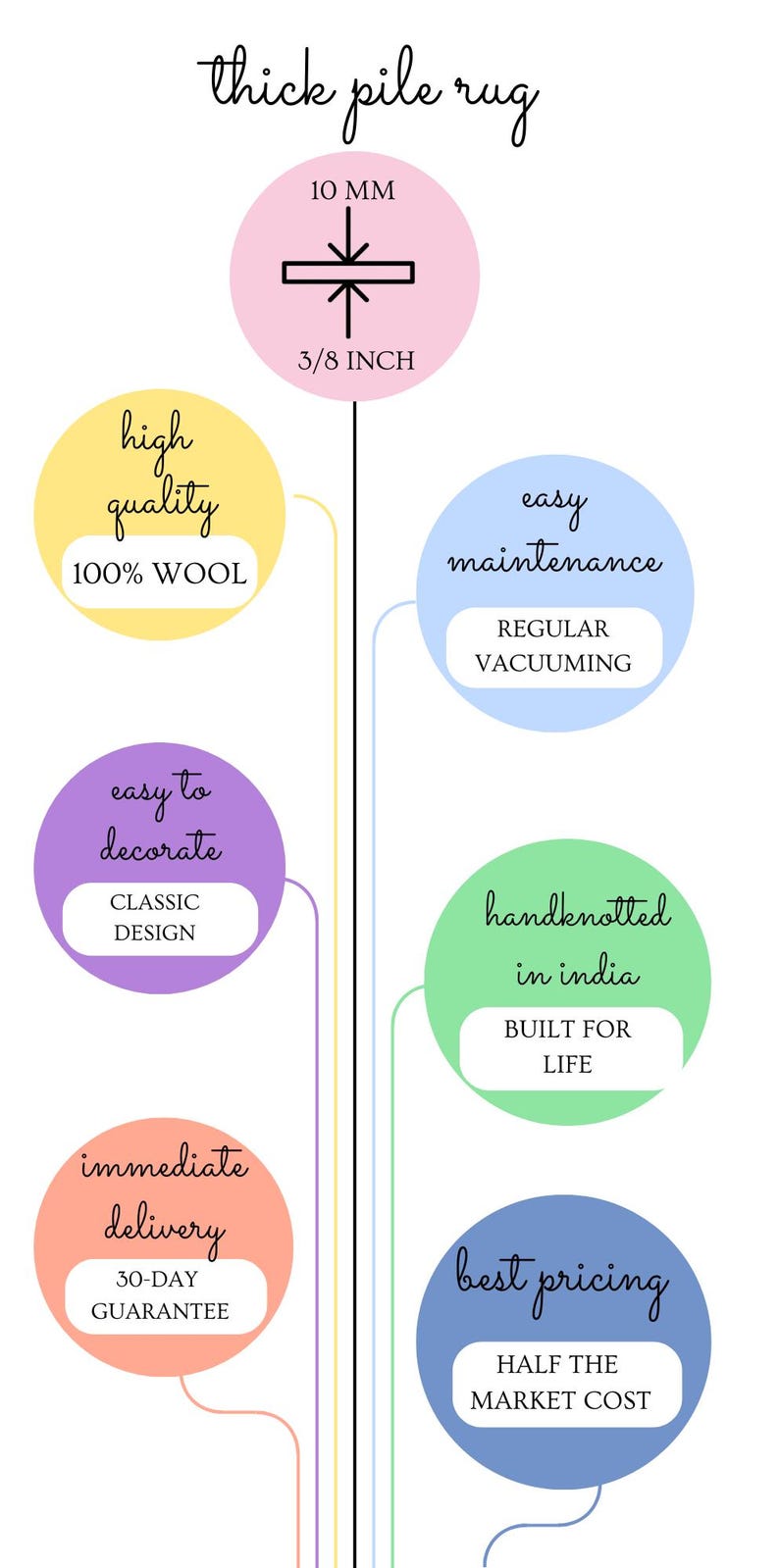 May include: Diagram showing the benefits of a thick pile rug, including high quality 100% wool, easy maintenance with regular vacuuming, easy to decorate with a classic design, hand-knotted in India, built for life, immediate delivery with a 30-day guarantee, and best pricing at half the market cost.