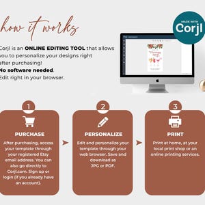 Op de afbeelding: Een grafiek die laat zien hoe je het online bewerkingstool Corjl kunt gebruiken om ontwerpen te personaliseren en te printen. De stappen zijn: 1. Kopen, 2. Personaliseren, 3. Printen. De afbeelding bevat een computerscherm met een ontwerptemplate, een winkelwagenpictogram, een potloodpictogram en een printerpictogram.