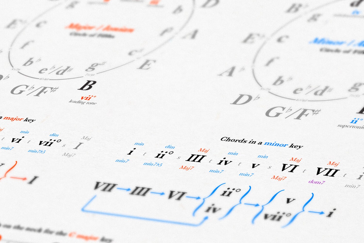 PRINTABLE Guitar Theory Reference Posters Guitar Chord Chart Poster ...