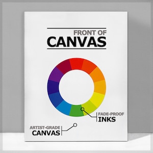 May include: A white poster with the text "FRONT OF CANVAS" in black bold letters. A color wheel is in the center of the poster. The text "ARTIST-GRADE CANVAS" and "FADE-PROOF INKS" are on the bottom of the poster.