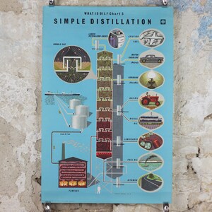 1960s Original Shell Oil Poster, Simple Distillation Process, a Retro ...