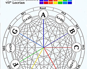 Music Theory Mode Wheel.