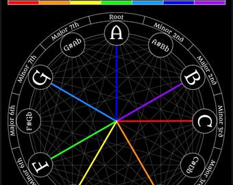 Puede incluir: Un gráfico negro Music Theory Mode Wheel con un diagrama circular de notas musicales A, B, C, D, E, F, G y sus sostenidos o bemoles. Una tabla codificada por colores en la parte superior enumera los modos I al vii, incluyendo Ionian, Dorian, Phrygian, Lydian, Mixolydian, Aeolian y Locrian.