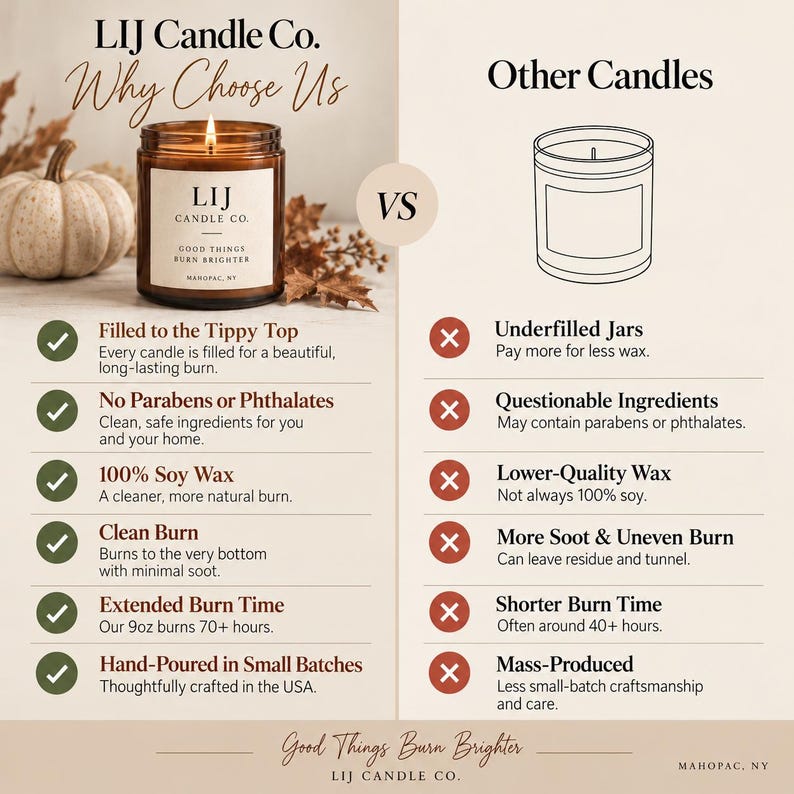 May include: A comparison infographic featuring a LIJ Candle Co. amber glass jar candle with a white label next to a pumpkin, contrasted with a line drawing of a generic candle jar. The text lists benefits like 100% soy wax and 70+ hours burn time.