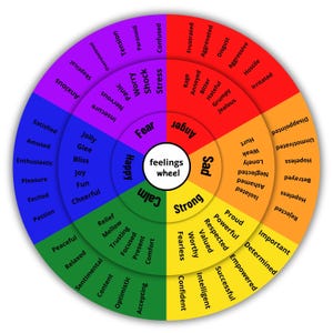Peut inclure: Une roue des émotions colorée avec des mots tels que « heureux », « triste » et « en colère » disposés en cercle. La roue est divisée en segments avec diverses émotions, et le texte « roue des émotions » est au centre.