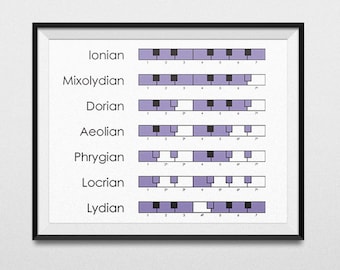 May include: A chart showing the musical scales Ionian, Mixolydian, Dorian, Aeolian, Phrygian, Locrian, and Lydian. Each scale is represented by a series of seven boxes, with black boxes indicating whole steps and white boxes indicating half steps.