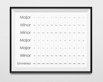 May include: A black and white chart with the words "Major", "Minor", and "Diminished" at the top. The chart lists the notes in each key for major, minor, and diminished scales.