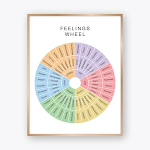 Può includere: Una stampa da parete Feelings Wheel in una cornice metallica. Il grafico circolare presenta segmenti in blu, verde, giallo, arancione e viola, ciascuno etichettato con varie emozioni che si irradiano dal centro. Il testo Feelings Wheel è in alto.