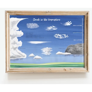 Aquarell Wolken der Troposphäre | Kinderzimmer Deko | Wolken Aquarell | Naturführer | Arten von Wolken | Meteorologie Wandbild
