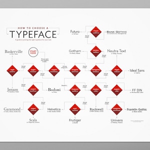How to Wahl einer Schrift – Poster zum Auswählen der Schrift