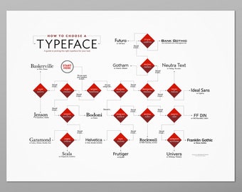 How to Choose a Typeface – Poster for Picking Fonts