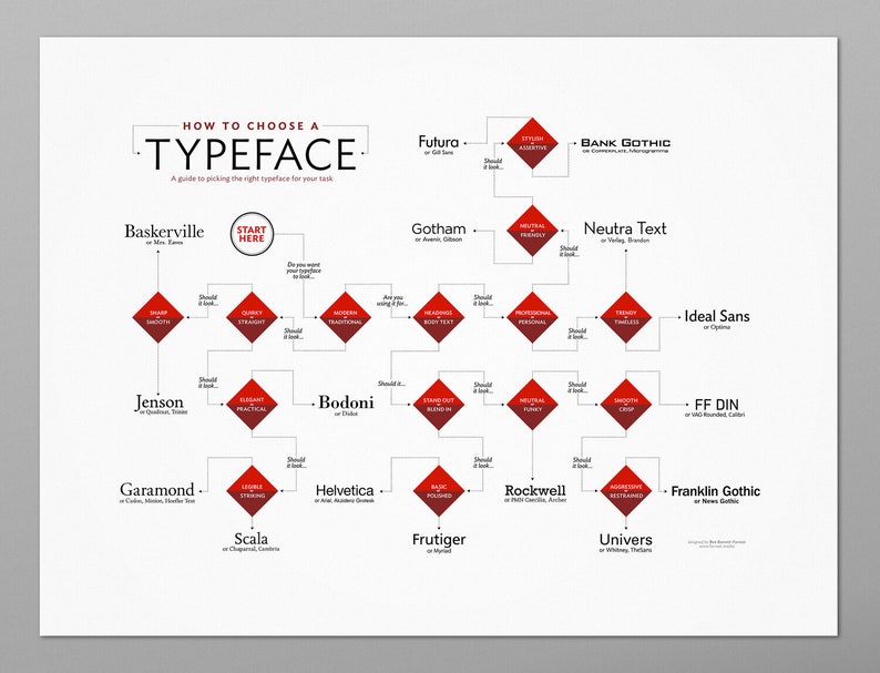 How to Choose a Typeface – Poster for Picking Fonts - Etsy