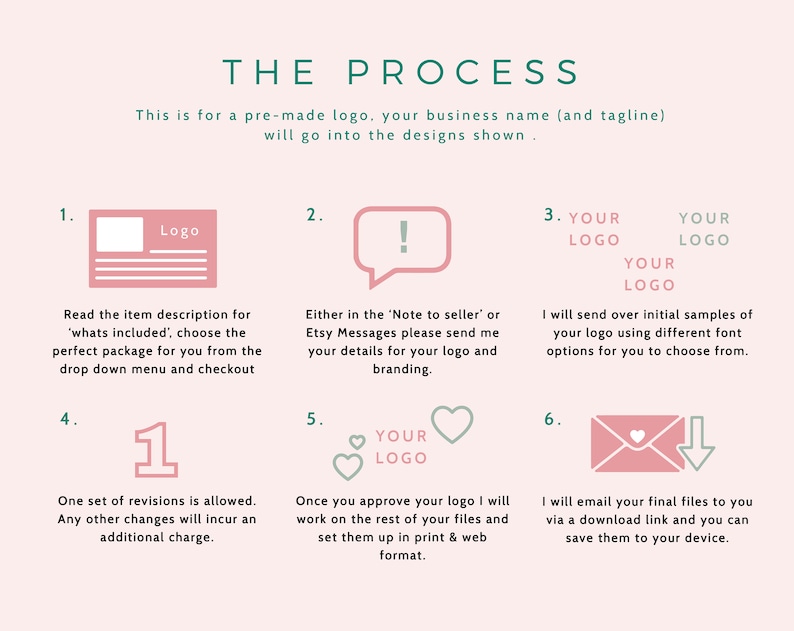 Puede incluir: Un gr&aacute;fico rosa y verde con seis pasos que describen el proceso de creaci&oacute;n de un logotipo. Los pasos incluyen leer la descripci&oacute;n del art&iacute;culo, enviar los detalles al vendedor, aprobar el logotipo y recibir los archivos finales. El texto "THE PROCESS" est&aacute; en la parte superior del gr&aacute;fico.