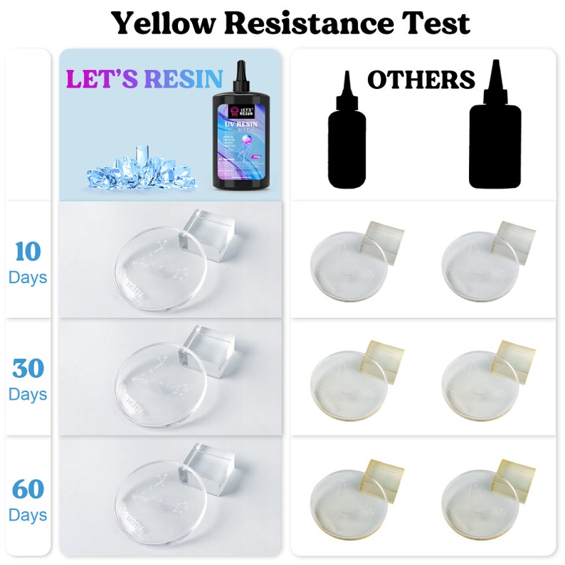 May include: Yellow resistance test comparing two different UV resin brands.  The test shows the results of the resin after 10, 30, and 60 days.  The resin on the left is Let's Resin UV Resin.  The resin on the right is labeled "Others".