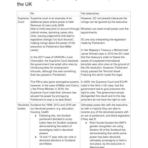 Op de afbeelding: Een tabel met de titel "ETVT soevereiniteit wordt niet langer op één plaats in het VK gehouden". De tabel vergelijkt de macht van het Hooggerechtshof met de uitvoerende macht, met voorbeelden en resultaten. Zwarte tekst op witte achtergrond.