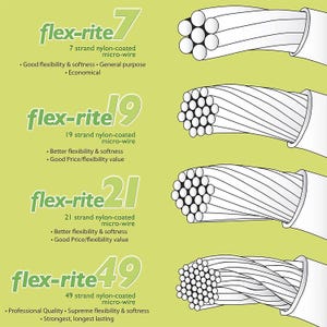 May include: Diagram showing four different types of cable, labeled "flex-rite 7", "flex-rite 9", "flex-rite 21", and "flex-rite 49". Each label indicates the number of strands of nylon-coated micro-wire in the cable. The diagram shows a cross-section of each cable, with the number of strands increasing from left to right.