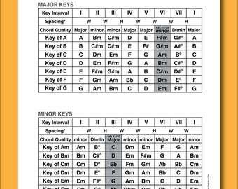 Chords within Keys (Music Theory for Guitar)