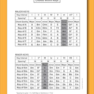 Chords within Keys (Music Theory for Guitar)
