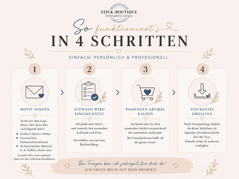 Pu&ograve; includere: Un'infografica intitolata SO FUNKTIONIERT'S IN 4 SCHRITTEN di STICK-BOUTIQUE Embroidery Designs. Illustra un processo in quattro fasi con icone per l'invio di un motivo, la stima del lavoro, l'acquisto di un articolo e il download di un file di ricamo.