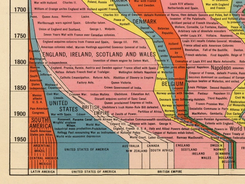 May include: A colorful timeline chart depicting historical events in Europe, Asia, Africa, and the Americas from 1700 to 1950. The chart is divided into sections for each continent, with key events and rulers highlighted in different colors. The chart includes text labels for each event and ruler, as well as dates for each event.