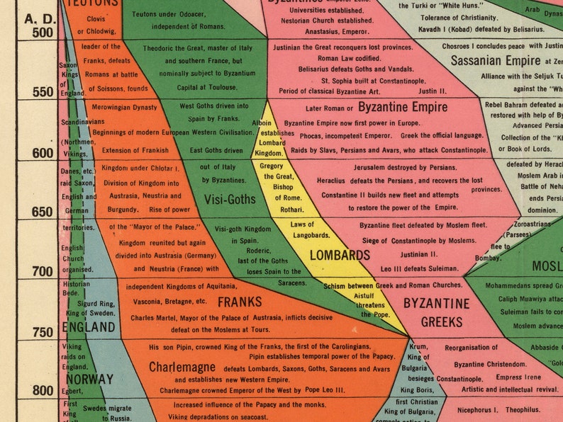 May include: A colorful timeline chart depicting the history of various empires and kingdoms from 500 AD to 800 AD. The chart is divided into sections for the Teutons, Franks, Lombards, Byzantine Greeks, Sassanian Empire, and Moslems. Each section includes key events and rulers, with dates and locations marked. The chart is a visual representation of the rise and fall of empires during this period.