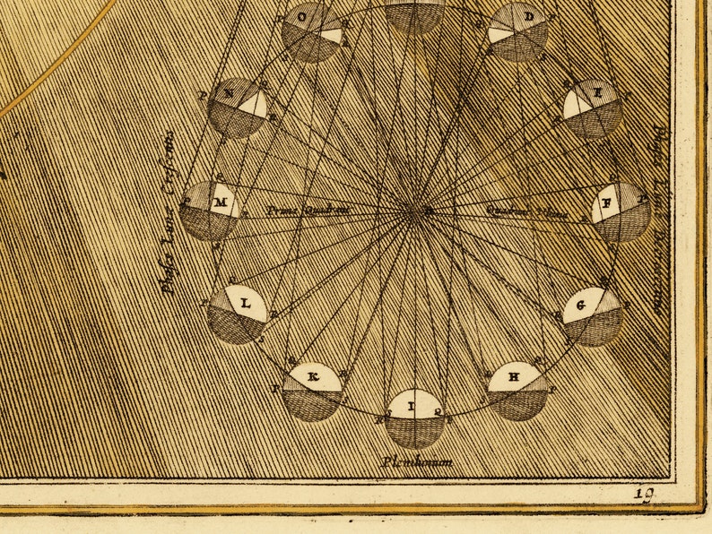 1660 Celestial Map Print Plate 19 - "varying Phases of the Moon" by ...