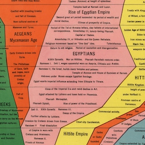 May include: A colorful timeline chart depicting the rise and fall of ancient civilizations, including the Greeks, Egyptians, Hittites, and Assyrians. The chart is divided into sections for each civilization, with dates and key events listed. The chart is a visual representation of the history of these ancient civilizations.