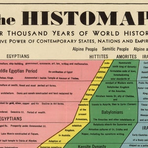 May include: A colorful chart titled "The Histomap" showing the relative power of contemporary states, nations, and empires over four thousand years of world history. The chart is divided into four sections: Egyptians, Hittites, Amorites, and Iranians. Each section is color-coded and includes a timeline of key events and figures.