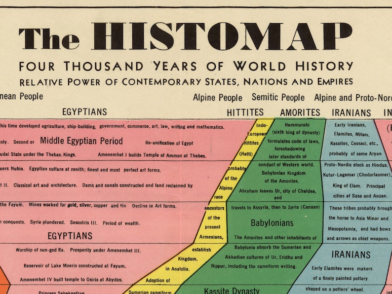 May include: A colorful chart titled "The Histomap" showing the relative power of contemporary states, nations, and empires over four thousand years of world history. The chart is divided into four sections: Egyptians, Hittites, Amorites, and Iranians. Each section is color-coded and includes a timeline of key events and figures.