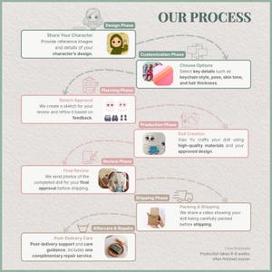 Op de afbeelding: Een infographic getiteld "ONS PROCES" schetst de stappen voor het maken van aangepaste poppen. Het proces omvat ontwerp, aanpassing, schetsgoedkeuring, productie, beoordeling, verzending en nazorg. Tekst en illustraties begeleiden elke fase, met een tijdsinschatting van 6-8 weken.