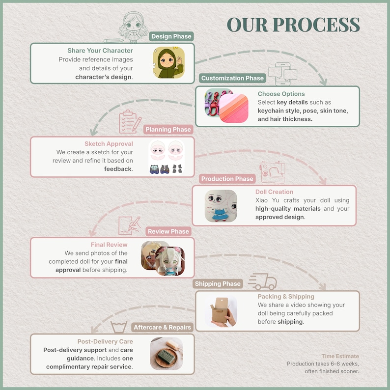 Op de afbeelding: Een infographic getiteld "ONS PROCES" schetst de stappen voor het maken van aangepaste poppen. Het proces omvat ontwerp, aanpassing, schetsgoedkeuring, productie, beoordeling, verzending en nazorg. Tekst en illustraties begeleiden elke fase, met een tijdsinschatting van 6-8 weken.
