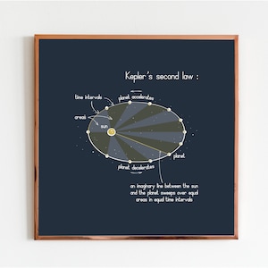 以下が含まれることがあります： 惑星の運動に関するケプラーの第二法則を示す図。図は、楕円軌道で太陽を周回する惑星を示しています。図は、惑星が等しい時間で等しい面積を掃くことを示しています。図の上部には「ケプラーの第二法則」というテキストが書かれています。