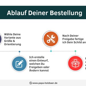 Puede incluir: Un diagrama que describe los pasos involucrados en el pedido de un letrero personalizado. Los pasos son: 1. Elija su variante, tama&ntilde;o y orientaci&oacute;n. 2. Crear&eacute; un borrador para que lo apruebe o modifique. 3. Una vez que apruebe el borrador, har&eacute; su letrero. 4. Disfrute de su letrero &uacute;nico.