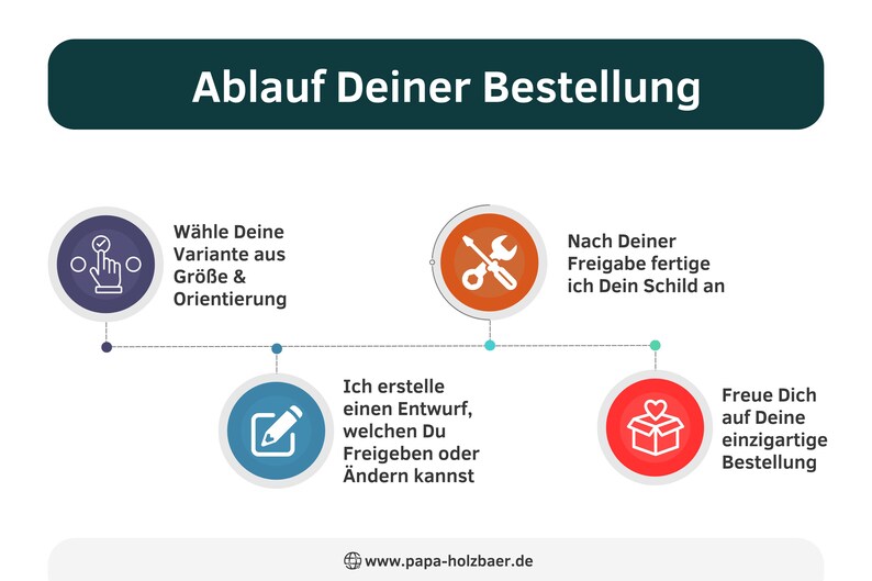 Puede incluir: Un diagrama que describe los pasos involucrados en el pedido de un letrero personalizado. Los pasos son: 1. Elija su variante, tama&ntilde;o y orientaci&oacute;n. 2. Crear&eacute; un borrador para que lo apruebe o modifique. 3. Una vez que apruebe el borrador, har&eacute; su letrero. 4. Disfrute de su letrero &uacute;nico.