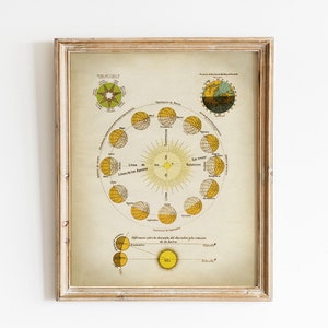 Astronomie print, afdrukbare vintage illustratie, rotatie van de aarde, zonnedag, zon, zonnewende, Equinox Space Chart, oude wetenschappelijke kunst, uren