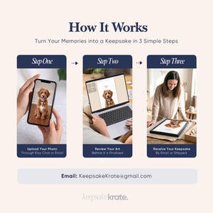 May include: Graphic showing the process of turning photos into keepsakes. The steps include uploading a photo via Etsy chat or email, reviewing the art, and receiving the keepsake by email or shipped. The text "How It Works" is at the top.