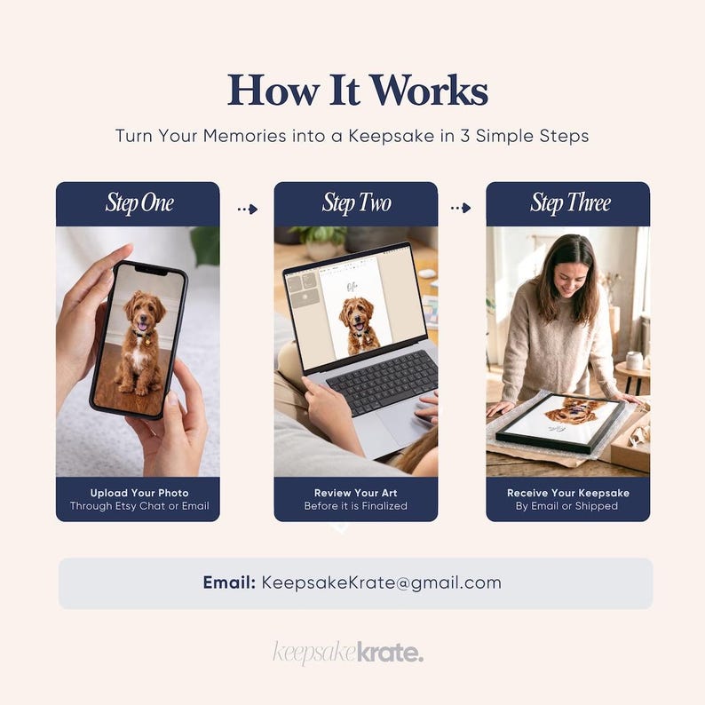 May include: Graphic showing the process of turning photos into keepsakes. The steps include uploading a photo via Etsy chat or email, reviewing the art, and receiving the keepsake by email or shipped. The text "How It Works" is at the top.