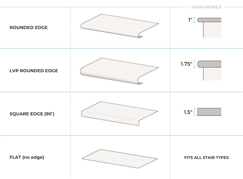 Peut inclure: Un diagramme technique intitul&eacute; STAIR PROFILE pr&eacute;sentant quatre options de nez de marche : Rounded Edge &agrave; 1 pouce, LVP Rounded Edge &agrave; 1,75 pouce, Square Edge (90&deg;) &agrave; 1,5 pouce et une option Flat qui s'adapte &agrave; tous les types d'escaliers.